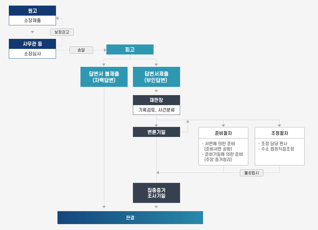 다음 설명 참고